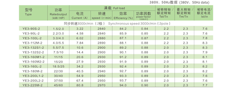 YE3系列超高效率三相異步電動機(jī)技術(shù)參數(shù)