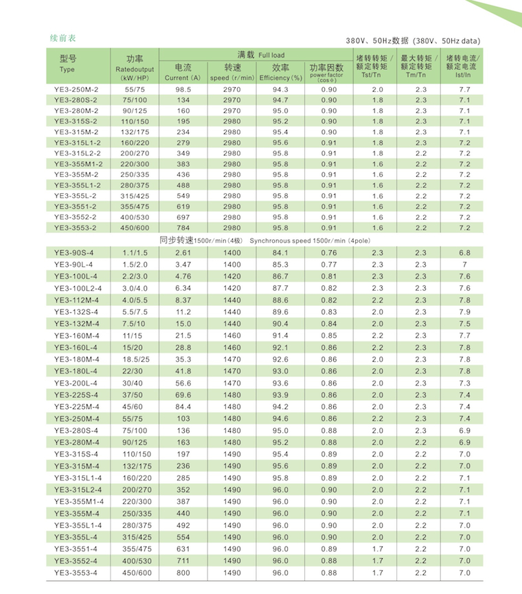 YE3系列超高效率三相異步電動機(jī)技術(shù)參數(shù)1