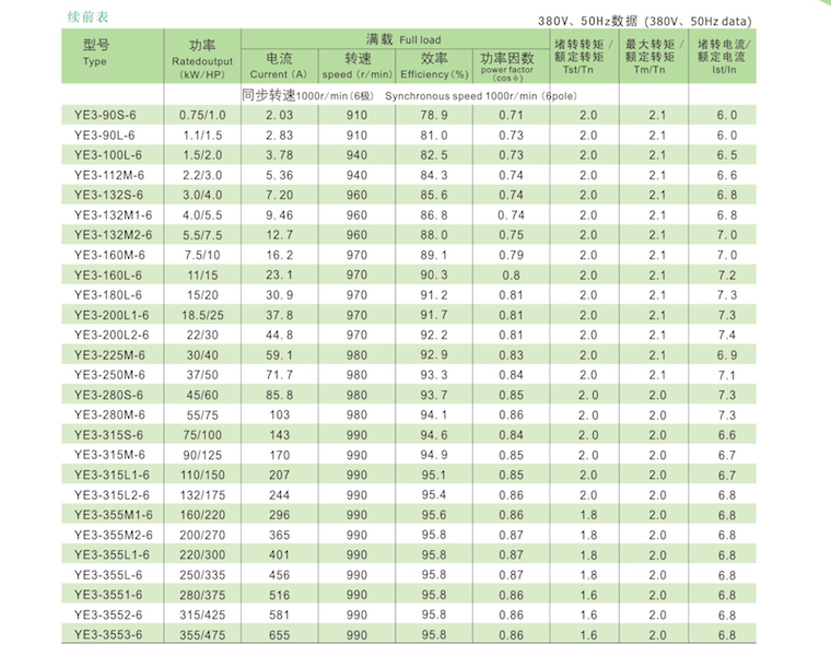 YE3系列超高效率三相異步電動機(jī)技術(shù)參數(shù)2
