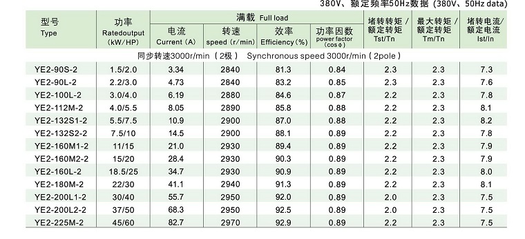 YE2系列高效率三相異步電動(dòng)機(jī)技術(shù)參數(shù)