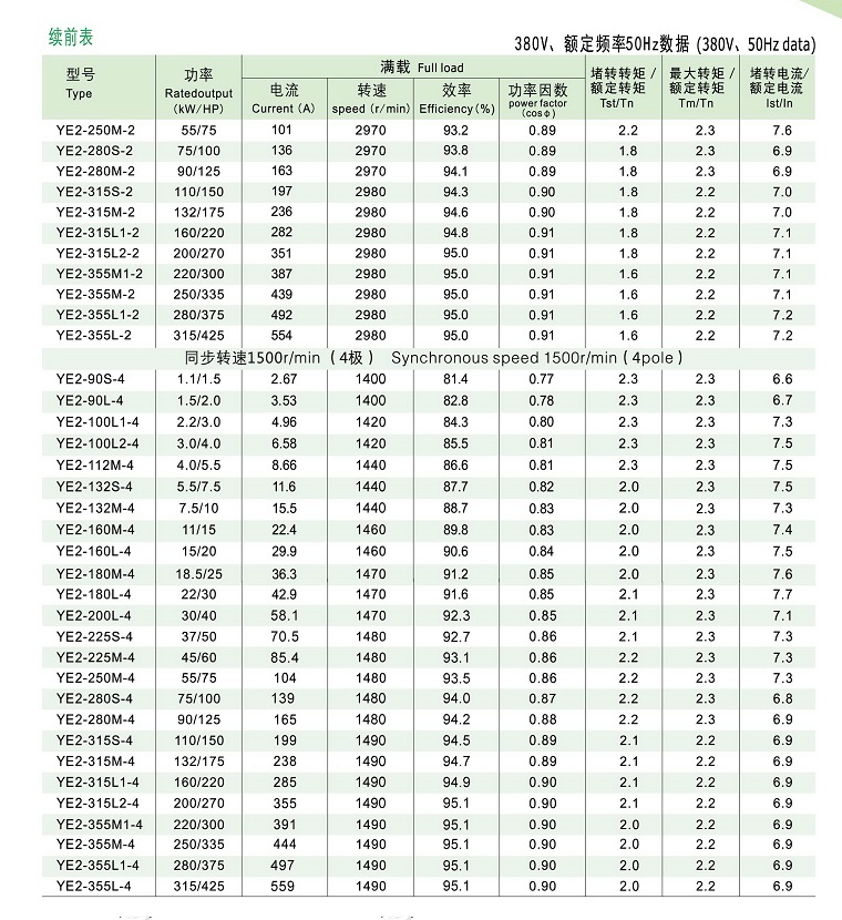 YE2系列高效率三相異步電動(dòng)機(jī)技術(shù)參數(shù)2