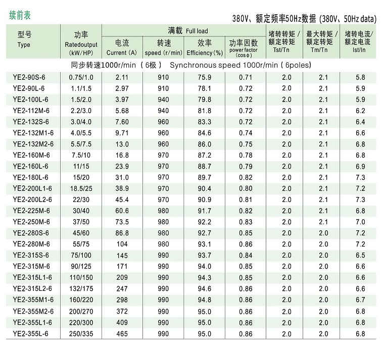YE2系列高效率三相異步電動(dòng)機(jī)技術(shù)參數(shù)3