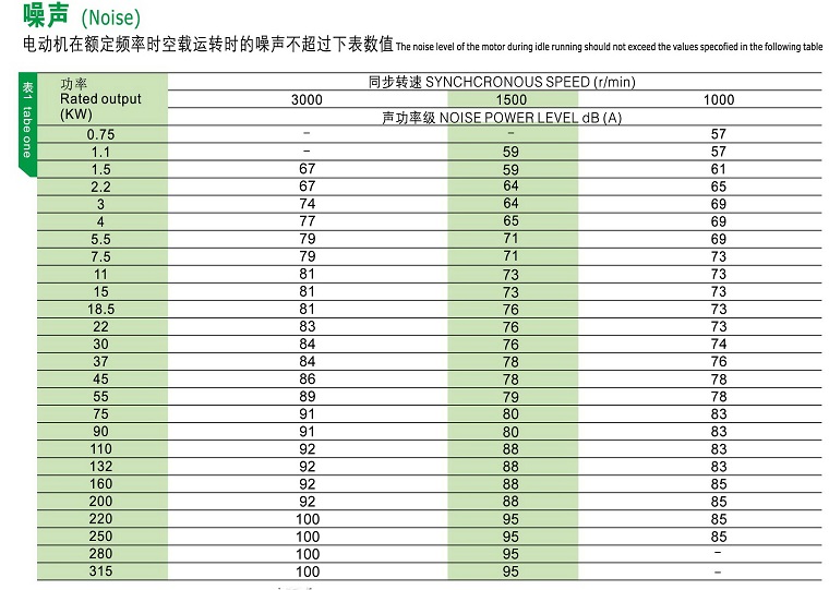 YE2系列高效率三相異步電動(dòng)機(jī)噪聲說明