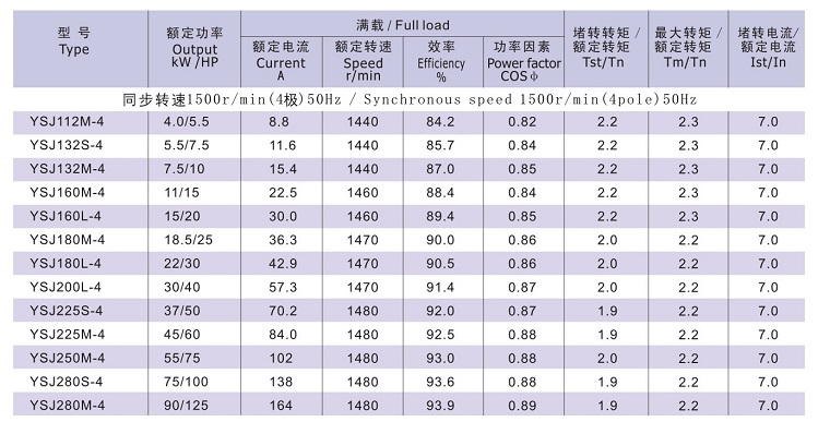 YSJ系列注塑機(jī)專用電機(jī)技術(shù)數(shù)據(jù)