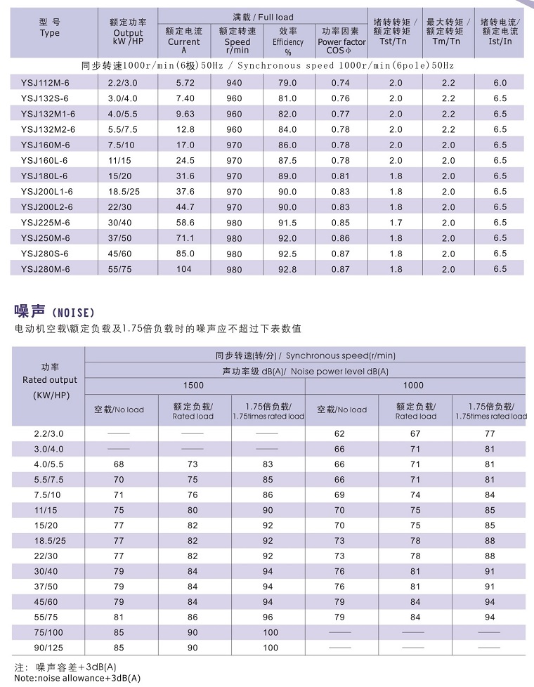 YSJ系列注塑機(jī)專用電機(jī)技術(shù)數(shù)據(jù)1
